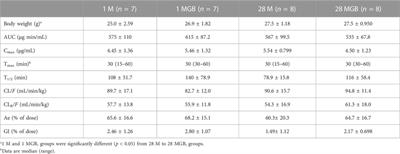Change of metformin concentrations in the liver as a pharmacological target site of metformin after long-term combined treatment with ginseng berry extract